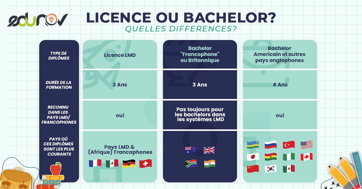 Licence-ou-Bachelor-Edunov-2021